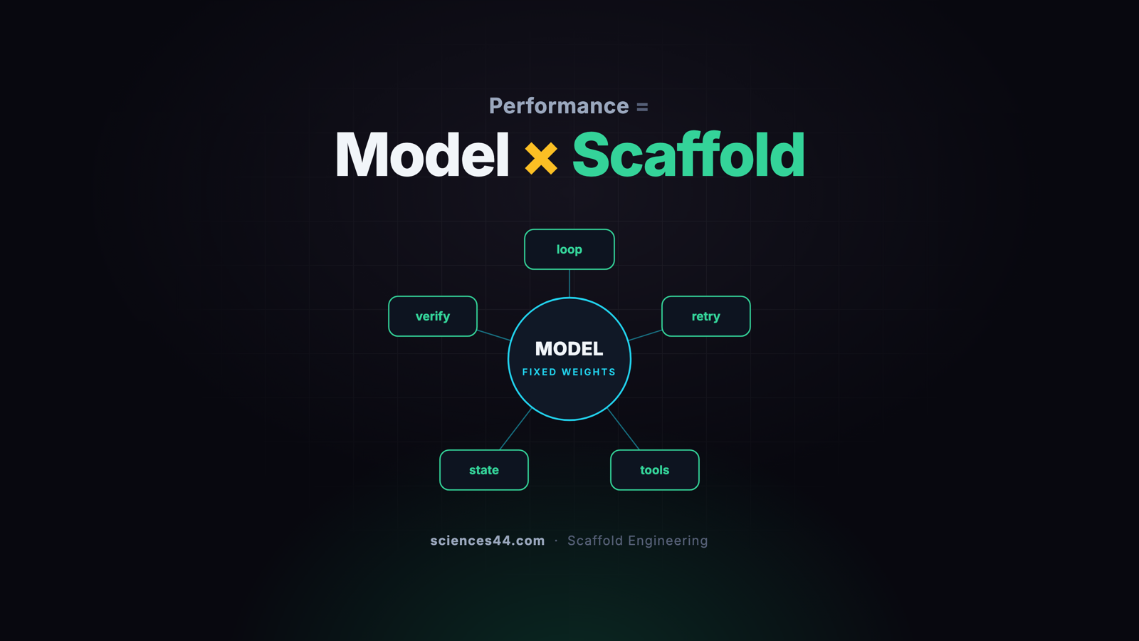 Scaffold Engineering: Why the Code Around Your LLM Decides More Than the Model