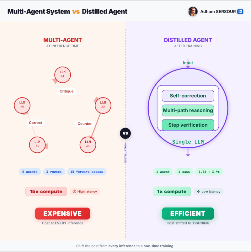 Multi-agent system (15x compute, high latency) vs a single distilled agent (1x compute, low latency)