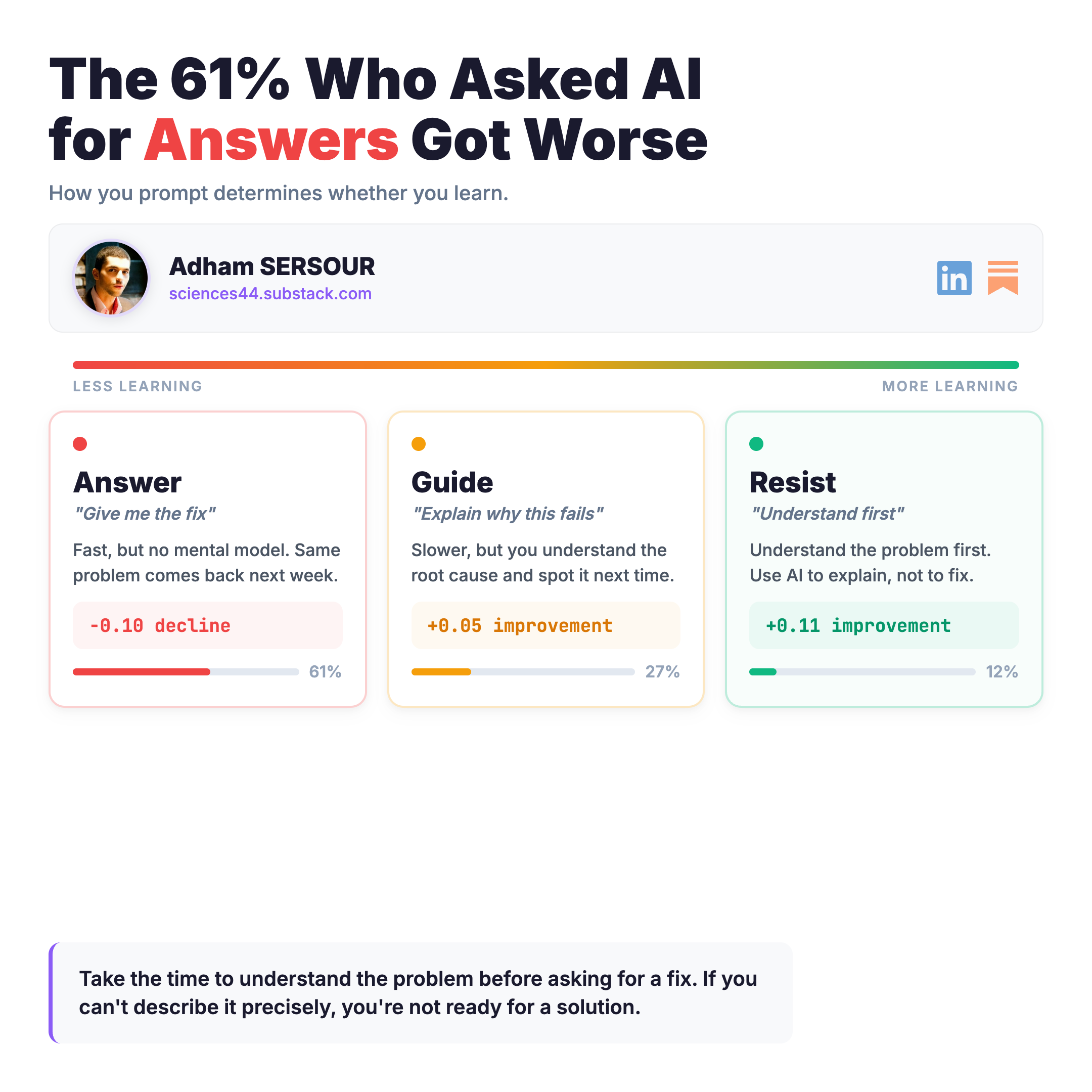 Study results: AI-assisted group solved 57 percent vs 73 percent for control after the AI was removed