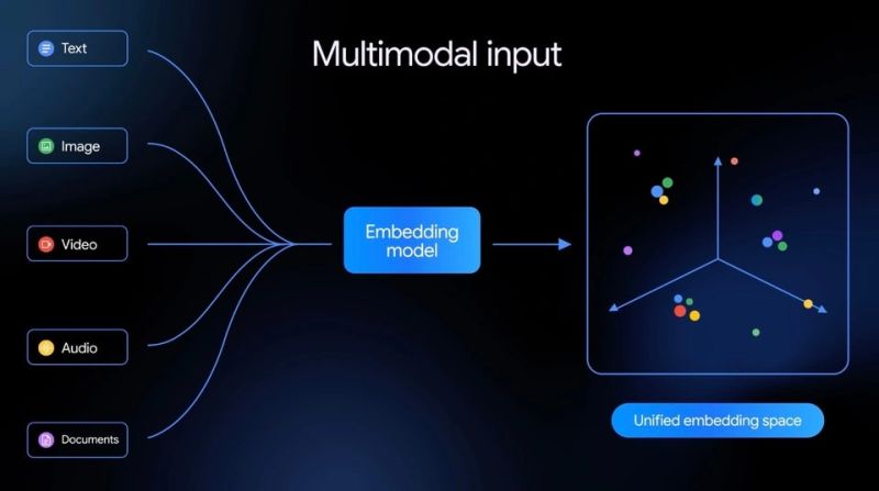 Gemini Embedding 2: multiple modalities projected into one unified embedding space
