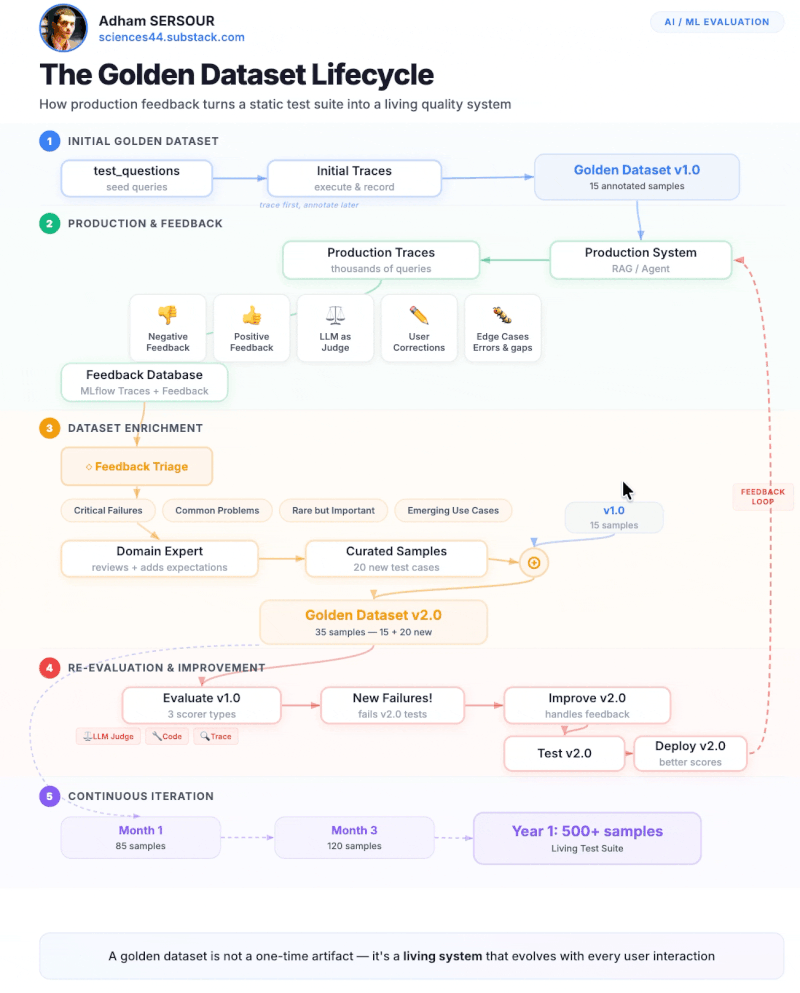 The golden dataset lifecycle: from an initial seed set to a living quality system fed by production feedback