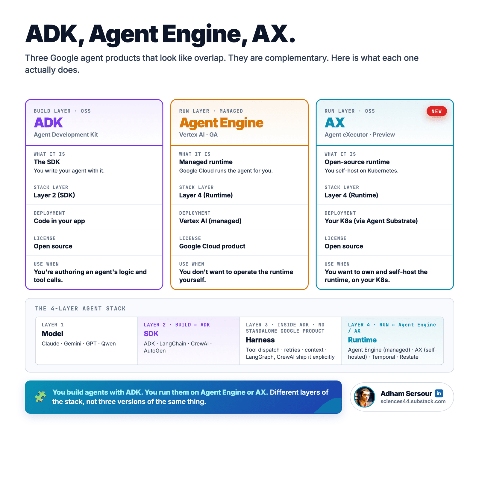 The 4-layer agent stack: model, SDK, harness, runtime — with Google AX as the open-source runtime layer