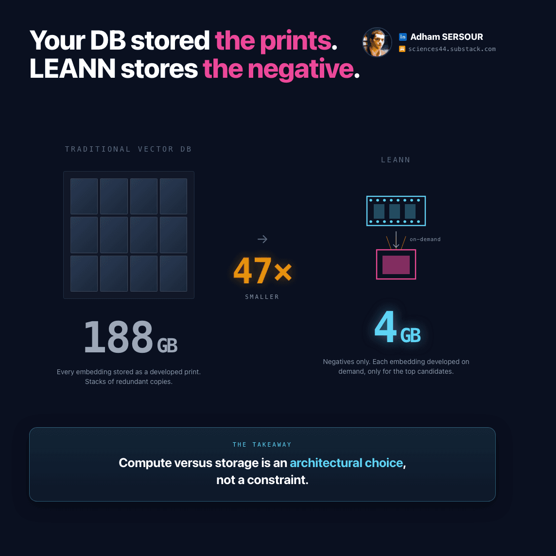 LEANN vs classic vector database: store the function, not the result — 97 percent storage savings