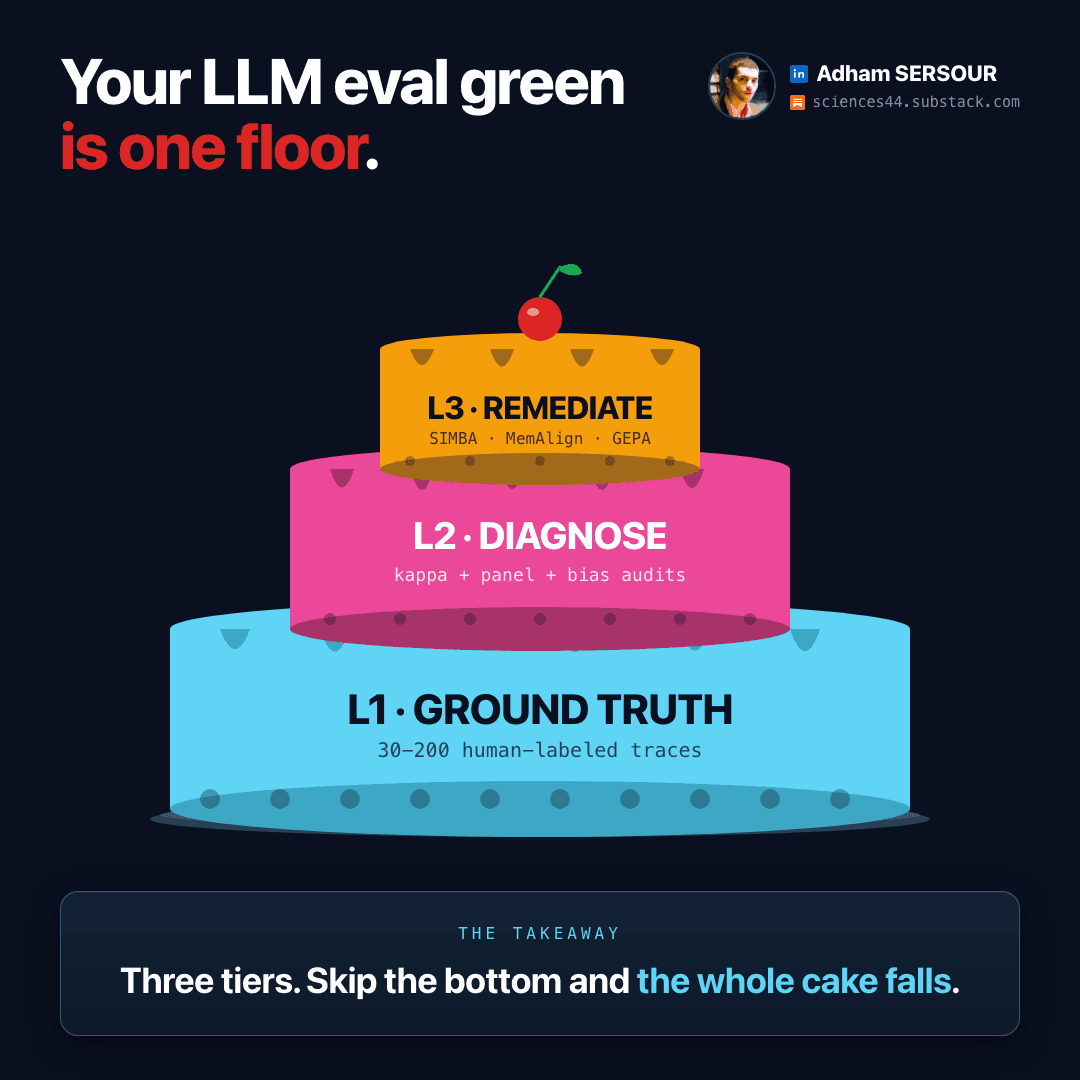 The 3-layer LLM-judge validation stack: ground truth, diagnosis, remediation