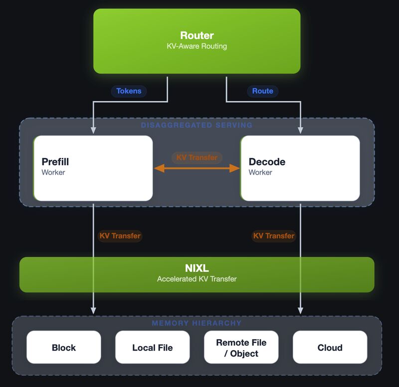 NVIDIA Dynamo architecture: disaggregated serving, multi-tier KV cache, ModelExpress weight streaming, and SLA-driven planner