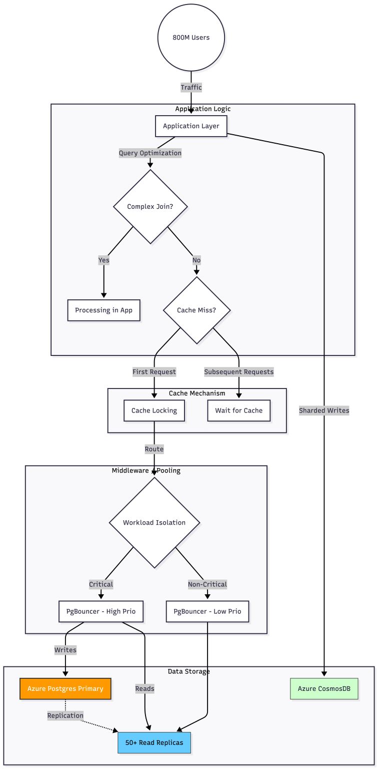 Architecture of how OpenAI scales a single-primary PostgreSQL to serve 800 million ChatGPT users