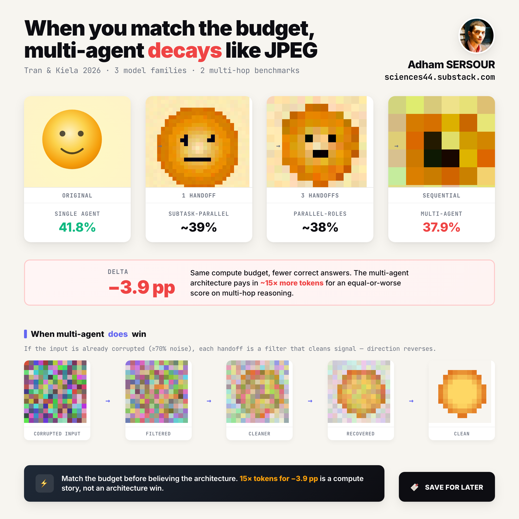 Single-agent vs multi-agent LLMs on multi-hop reasoning at equal token budget