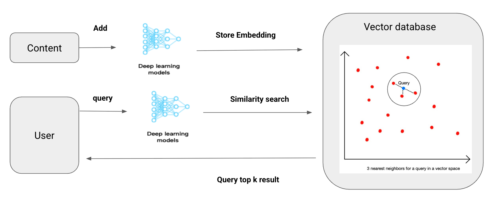 Vector DB Ingestion and Query Workflow