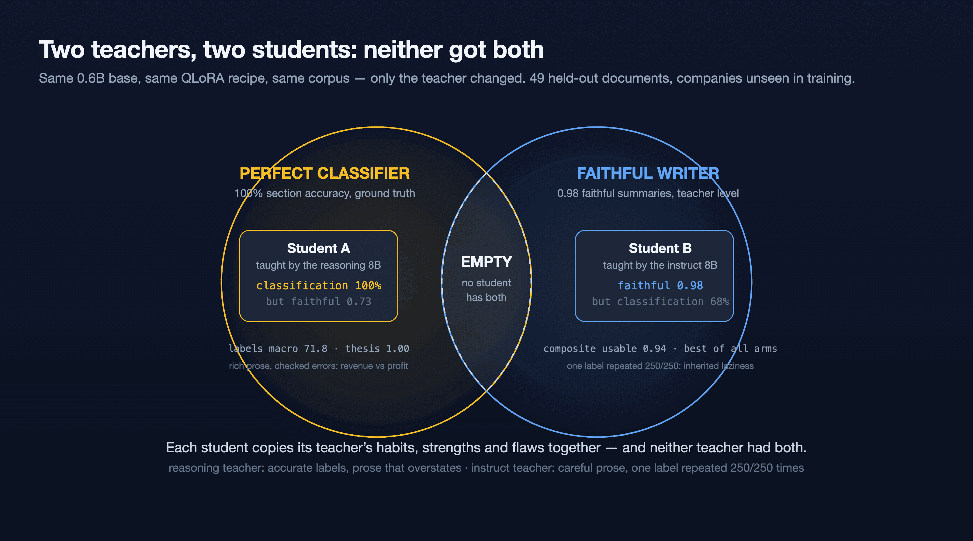 Venn diagram: the student of the reasoning teacher is a perfect classifier (100% but faithful 0.73), the student of the instruct teacher is a faithful writer (0.98 but classification 68%), and the intersection is empty: no student has both