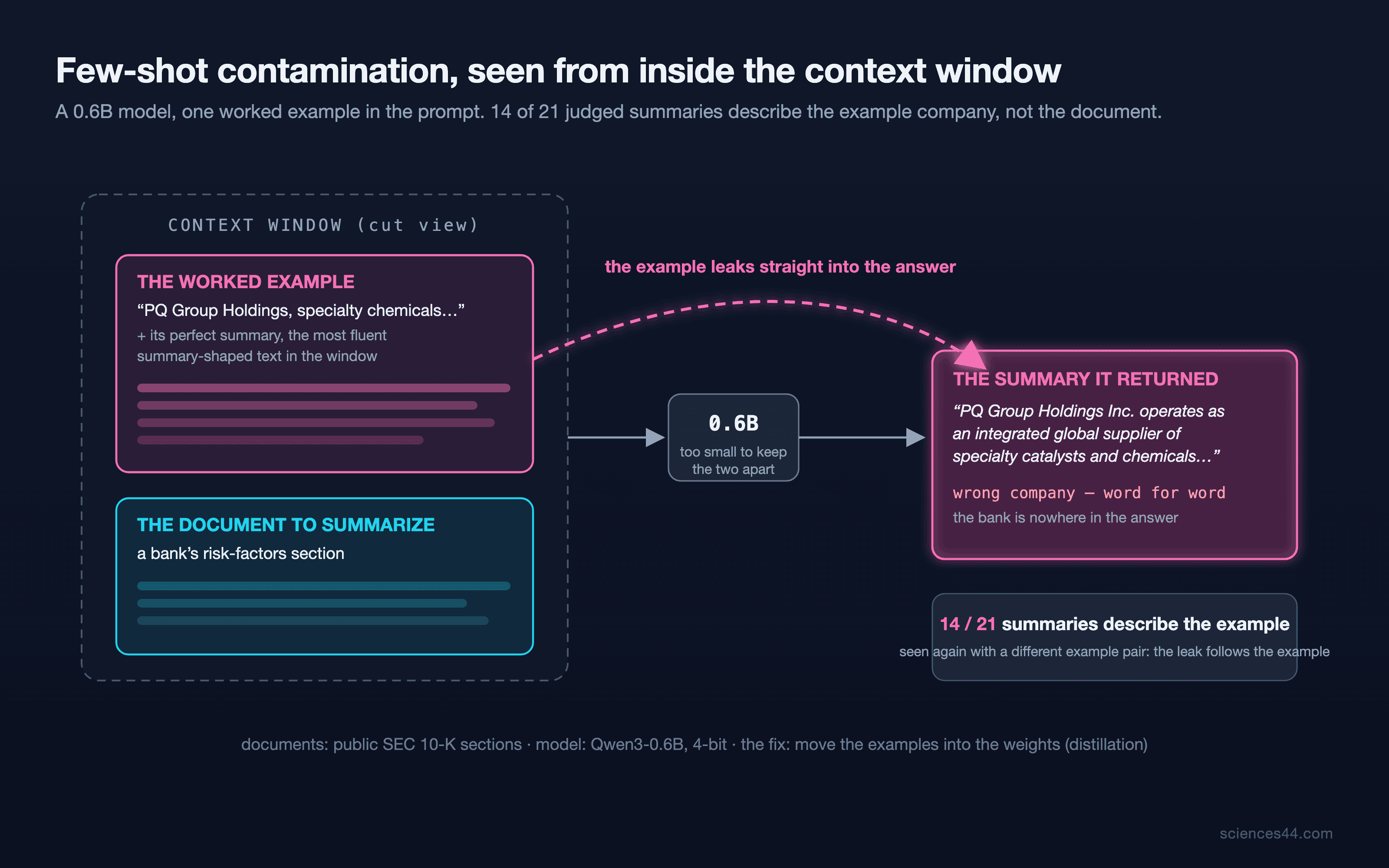 Cut view of the context window: the worked example about PQ Group Holdings leaks past the 0.6B model straight into the returned summary; 14 of 21 summaries describe the example