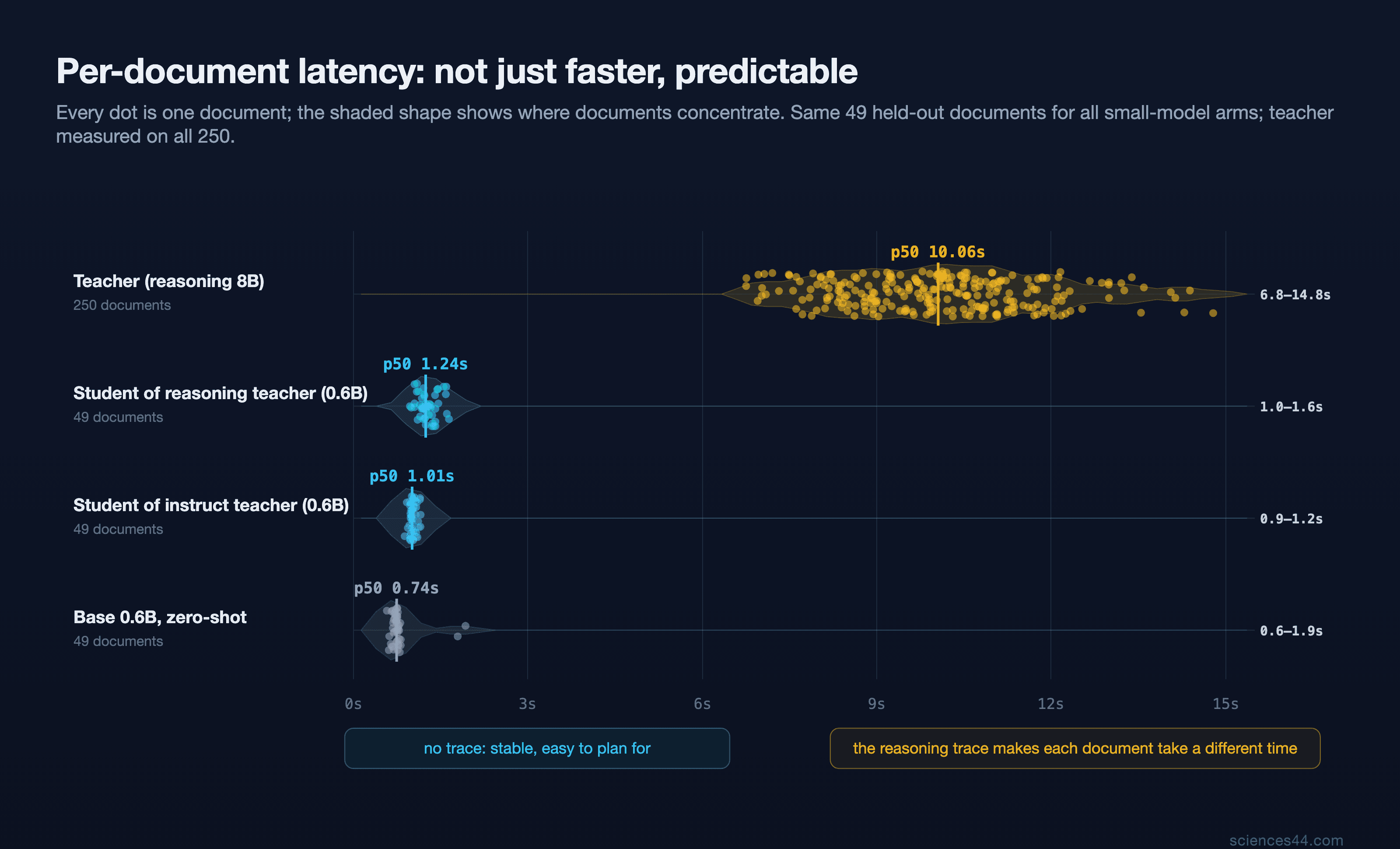 Latency strip plot: the teacher spreads from 6.8 to 14.8 seconds per document, both 0.6B students stay in a tight band around one second