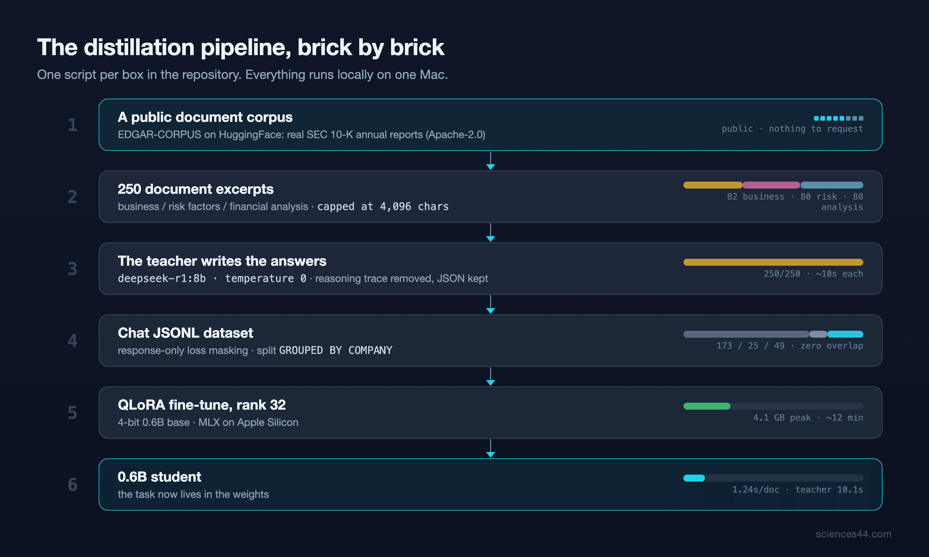 The distillation pipeline: a public document corpus, 250 excerpts, teacher generation at temperature 0, chat JSONL split grouped by company, QLoRA rank 32 fine-tune, 0.6B student