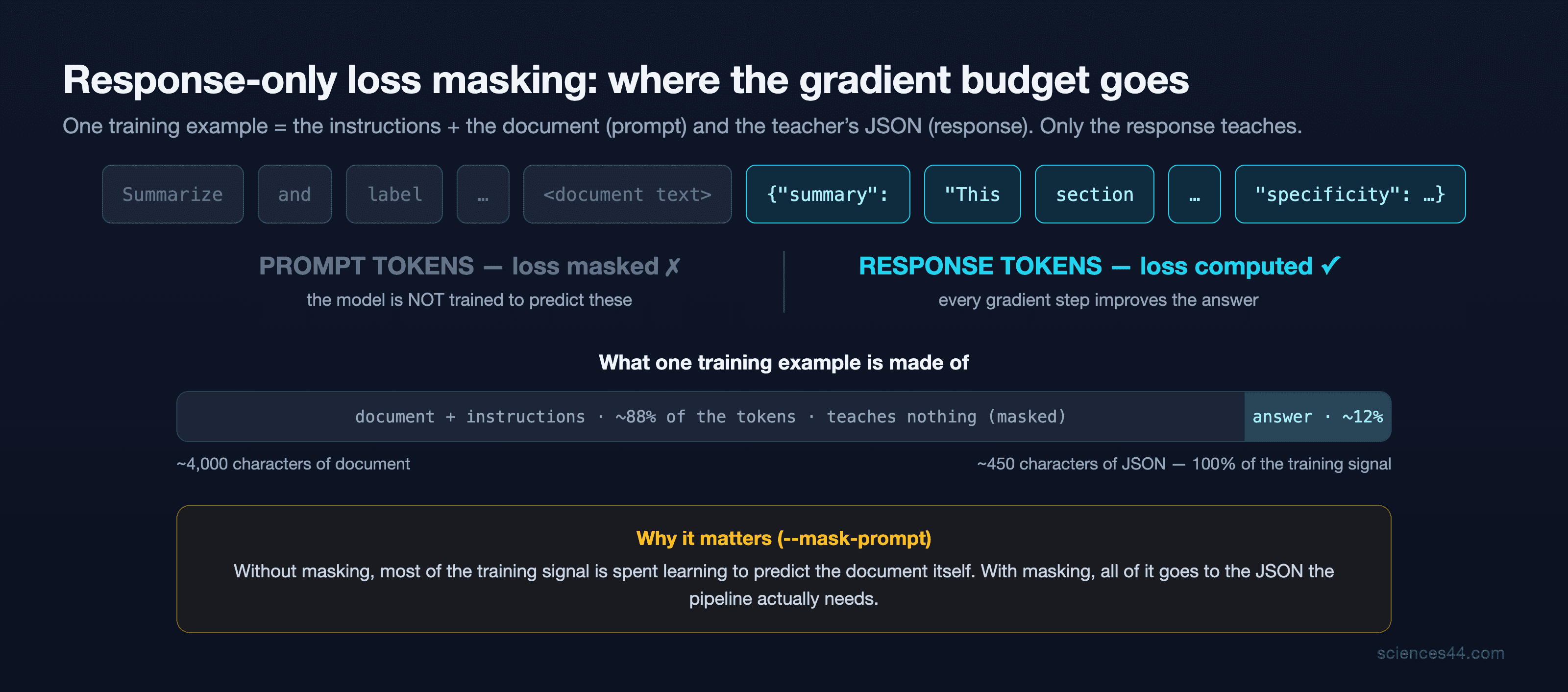 Loss masking: the document tokens teach nothing, only the answer tokens carry the training signal; about 88% of each training example is document text that is masked out