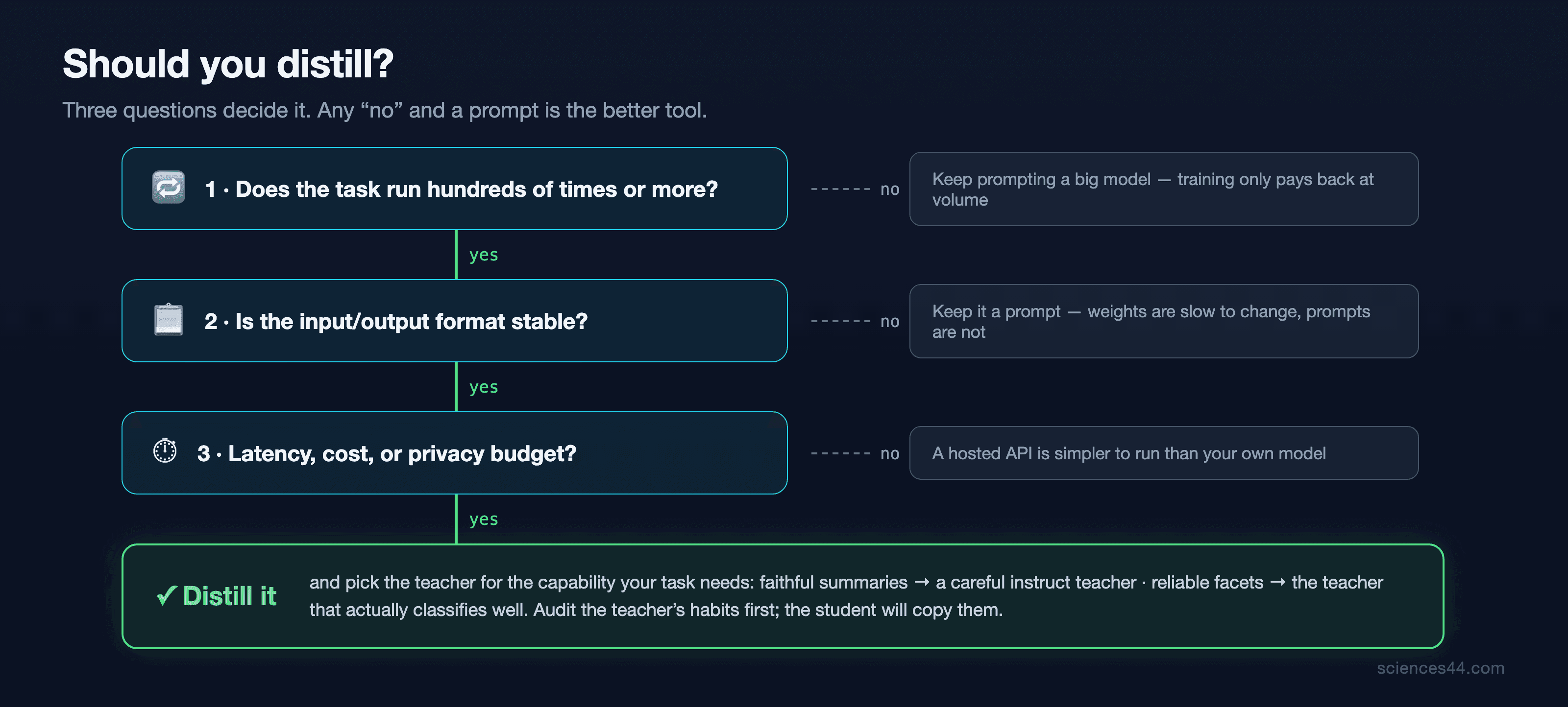 Decision flowchart: high volume, stable format, and a latency, cost or privacy budget lead to distill; any no leads to keep prompting; the final box says to pick the teacher for the capability the task needs and audit its habits first