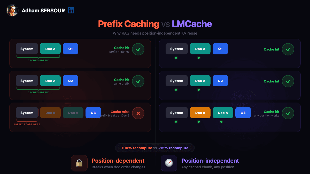 Prefix caching vs LMCache: position-dependent vs position-independent KV cache reuse