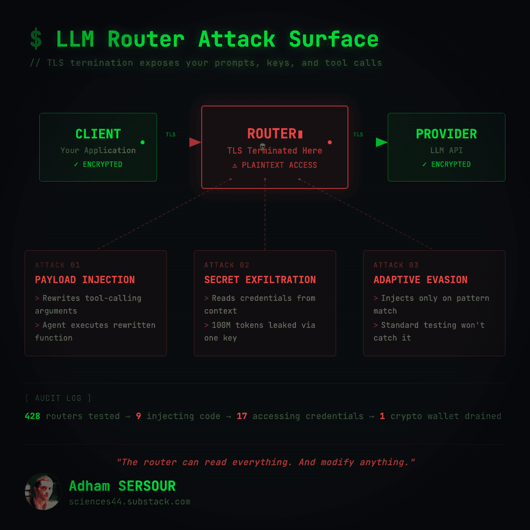 LLM router attack surface: TLS terminates at the router, plaintext access to prompts and keys
