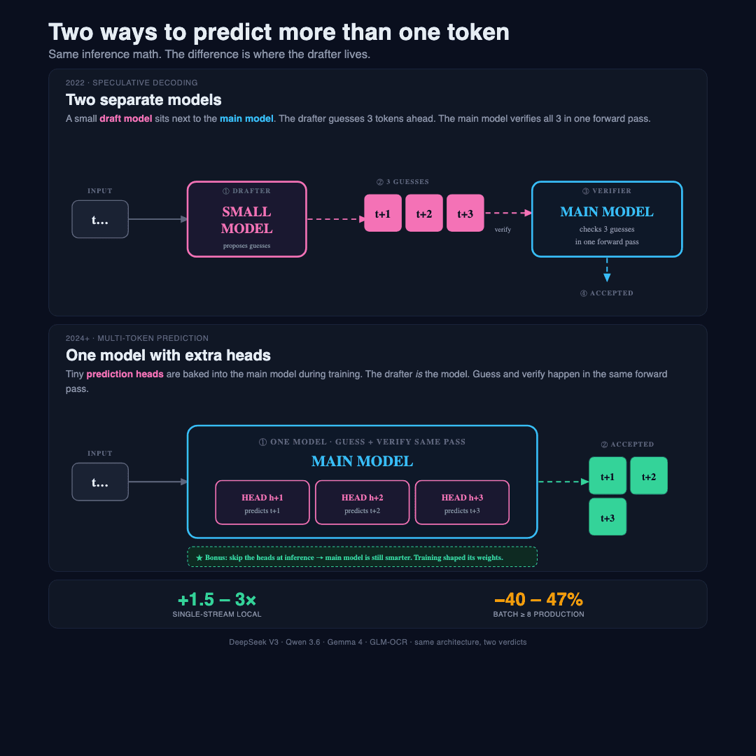 How multi-token prediction speeds up decoding: draft tokens verified in a single pass