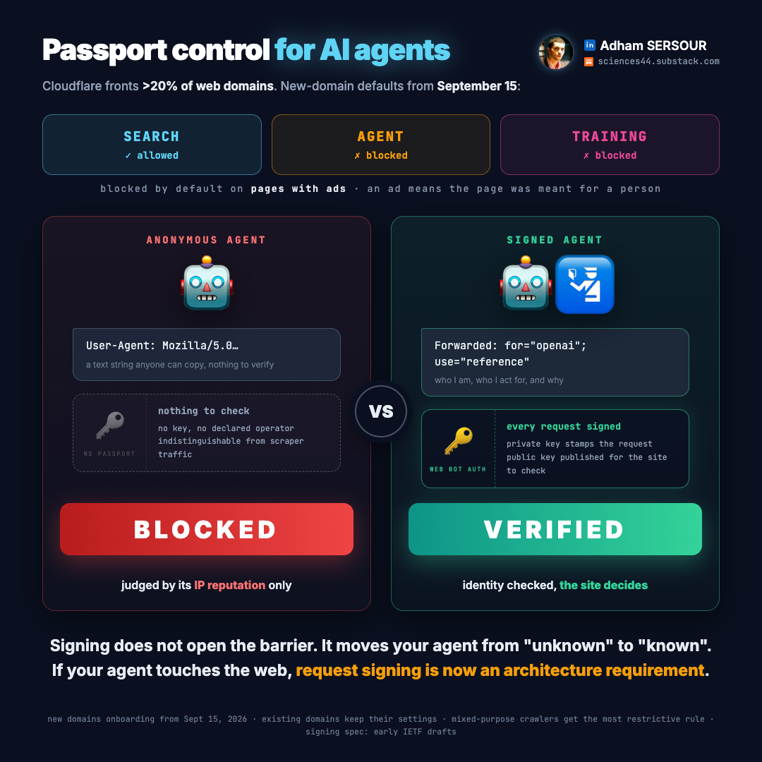 Passport control for AI agents: Cloudflare's new-domain defaults (Search allowed, Agent and Training blocked on ad pages) and the duel between an anonymous agent, blocked, and a signed agent using Web Bot Auth, verified, with the site deciding