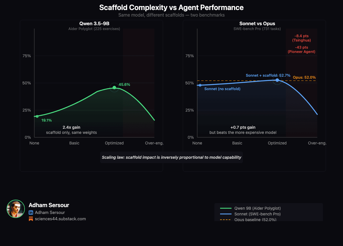 Same 9B model, two scaffolds: 19.1 percent vs 45.6 percent on coding tasks