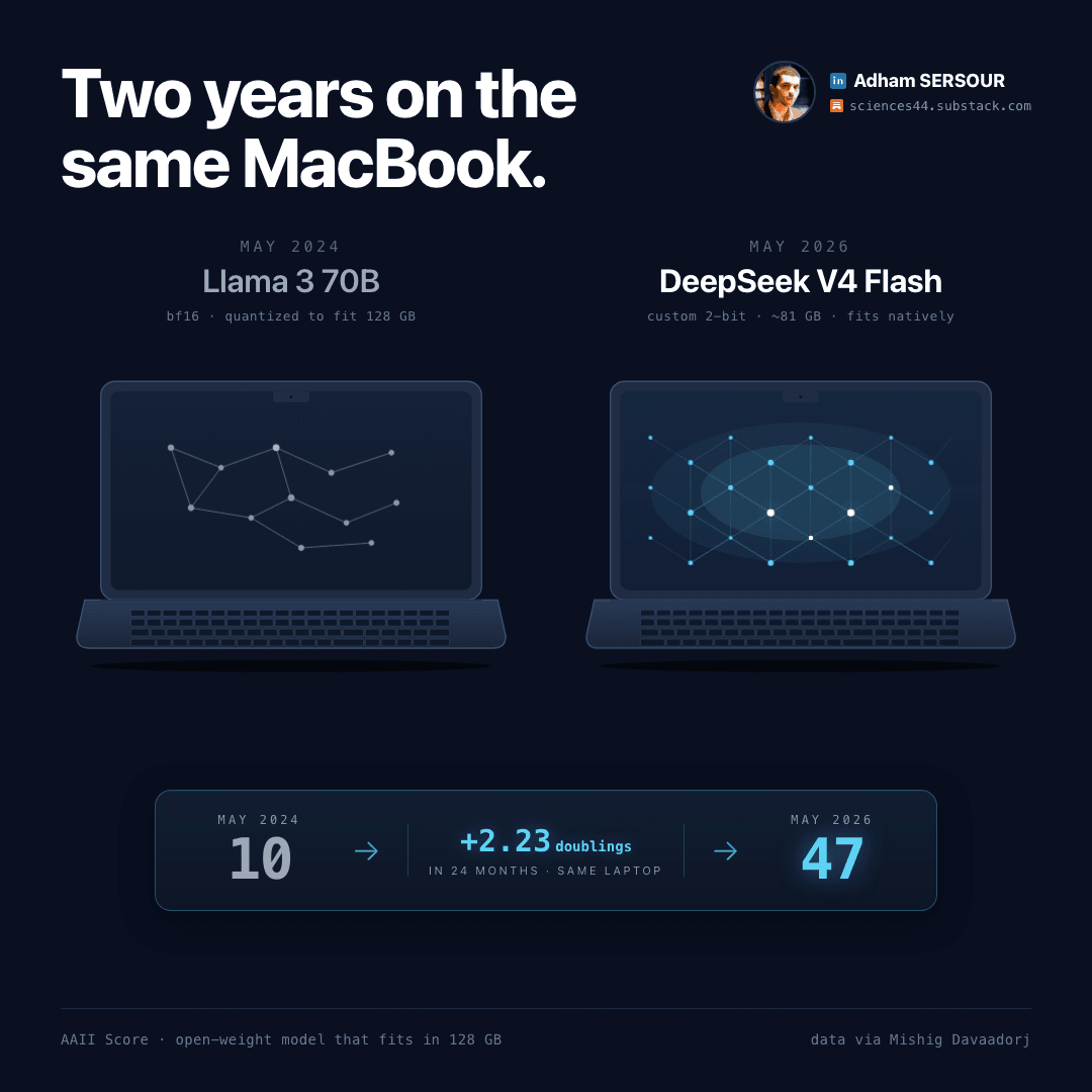 Timeline of open-weight model intelligence on the same 128 GB MacBook Pro: Llama 3 70B (score 10) to DeepSeek V4 Flash (score 47)