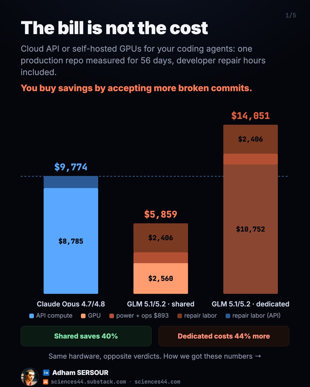 True cost of coding agents over 28 days, compute plus repair labor: Claude Opus API at $9,774, self-hosted GLM on a shared cluster at $5,859 (40% cheaper), the same GPUs reserved 24/7 at $14,051 (44% more expensive) - slide 1 of 5